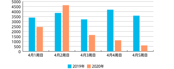 【図3】2019年・2020年のGMS、SM、DRUG、HR・DSの4月チラシ発行枚数（2019年 n=18,202 2020年 n=10,441）