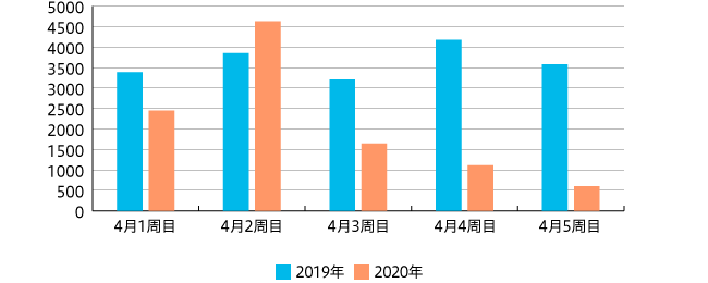 【図3】2019年・2020年のGMS、SM、DRUG、HR・DSの4月チラシ発行枚数（2019年 n=18,202 2020年 n=10,441）