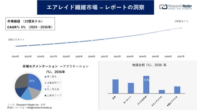 エアレイド繊維市場調査の発展、傾向、需要、成長分析および予測2024―2036年