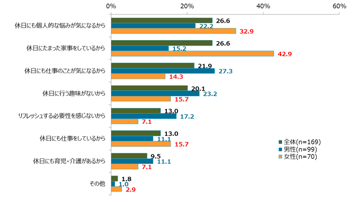 図表3 職場の休日にリフレッシュを心がけていない理由は何ですか。(複数回答)