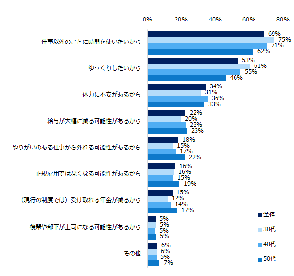 「70歳まで働きたいと思わない(どちらかと言えば思わない)」と回答した方に伺います。理由を教えて下さい。(複数回答可)