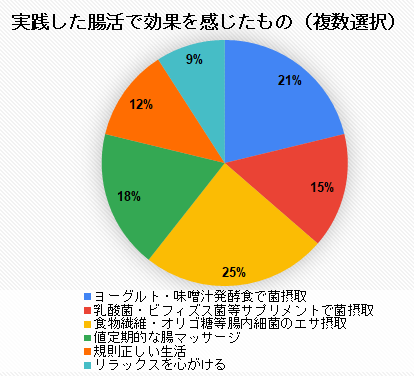 実践した腸活で効果を感じたものは？