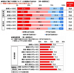 養命酒製造株式会社調べ　 東京勤めのビジネスパーソンの7割は慢性疲労状態　 丸の内OLは8割が慢性疲労