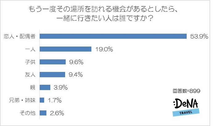 【図6-1】もう一度その場所を訪れる機会があるとしたら、一緒に行きたい人は誰ですか？