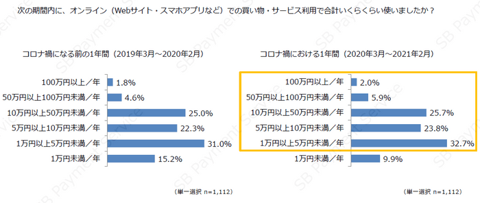 コロナ前とコロナ禍での年間EC利用金額の変化