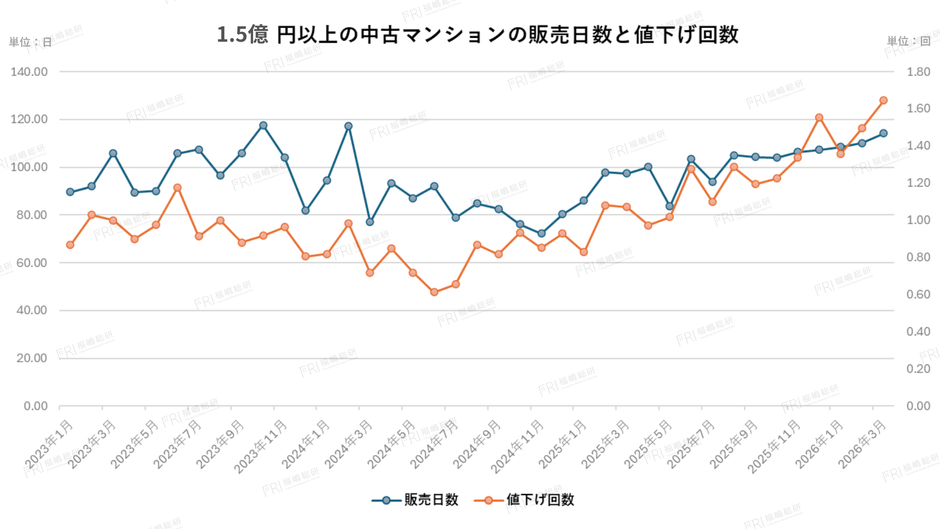 グラフ3：1.5億円以上中古マンションの販売日数と値下げ回数 【出典：福嶋総研】