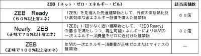 国内商業施設最多！ 「BELS」 において「ZEB Ready」以上 ミニストップ１００店舗一斉取得