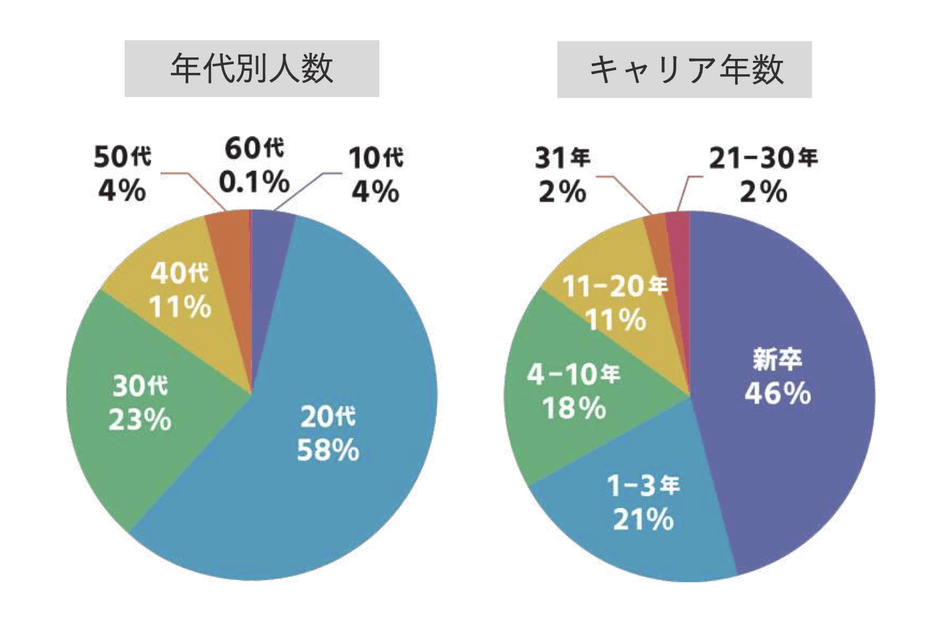 参加者属性画像
