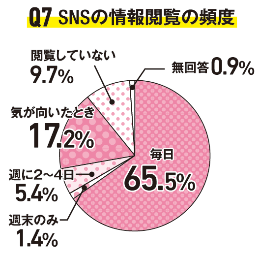 Q7 SNSの情報閲覧の頻度