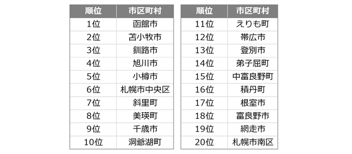 目的地ランキング