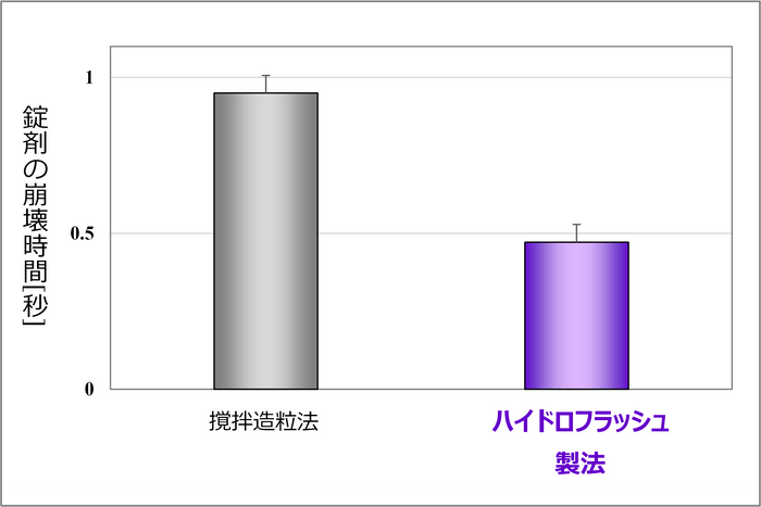 図2. LX含有錠剤の製造方法による崩壊時間への影響