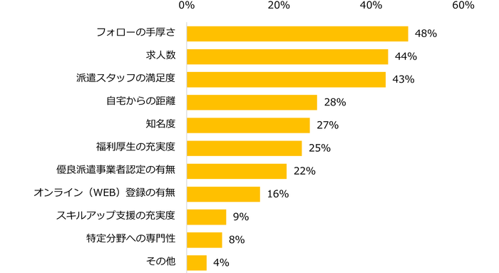 【図2】派遣会社を選ぶ際に気になるポイントを教えてください。(複数回答可)