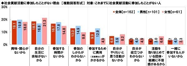 社会貢献活動に参加したことがない理由