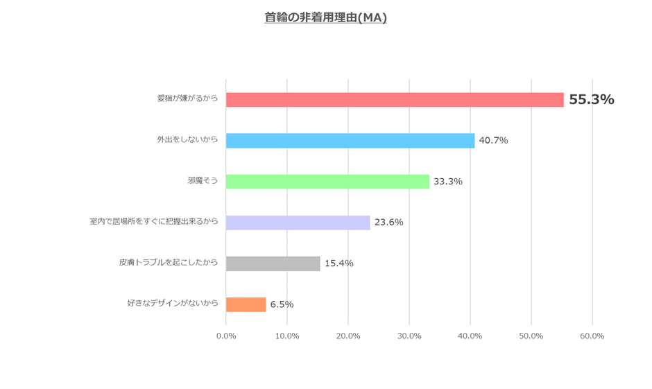 図3:愛猫の首輪の非着用状況 N=123