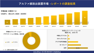 アルファ線放出装置市場の発展、傾向、需要、成長分析および予測2026－2035年