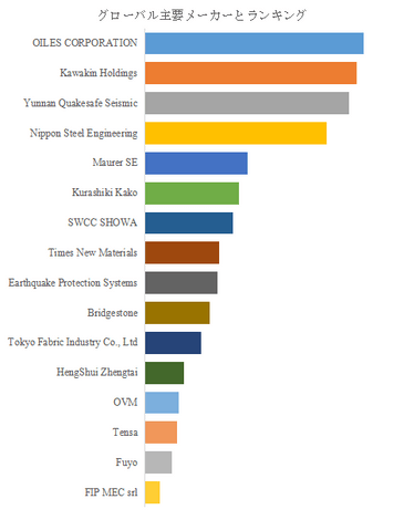図.   世界の免震システム市場におけるトップ16企業のランキングと市場シェア（2024年の調査データに基づく；最新のデータは、当社の最新調査データに基づいている）