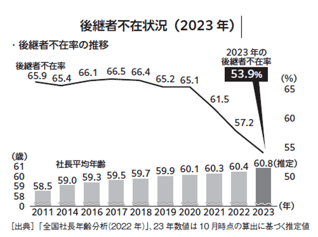 Ｍ＆Ａの活用で後継者問題は少しずつ改善されている