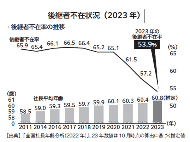 M&Aの活用で後継者問題は少しずつ改善されている