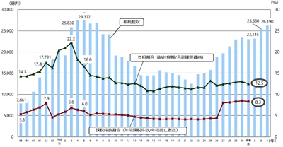 増加傾向の税収 出典:財務省