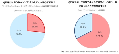 積水ハウス 住生活研究所「自宅におけるアウトドアに関する調査(2022年)」 3