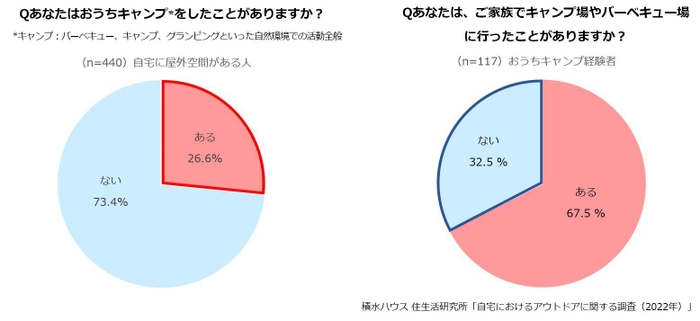 積水ハウス 住生活研究所「自宅におけるアウトドアに関する調査(2022年)」 3