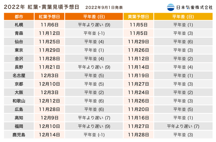 2022年 紅葉・黄葉見頃予想日