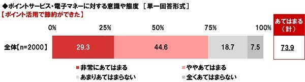 ポイント活用で節約ができたか