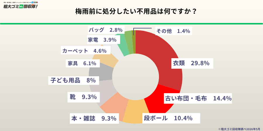 梅雨前に処分したい不用品