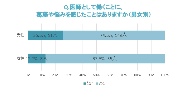 悩み・葛藤の有無_男女