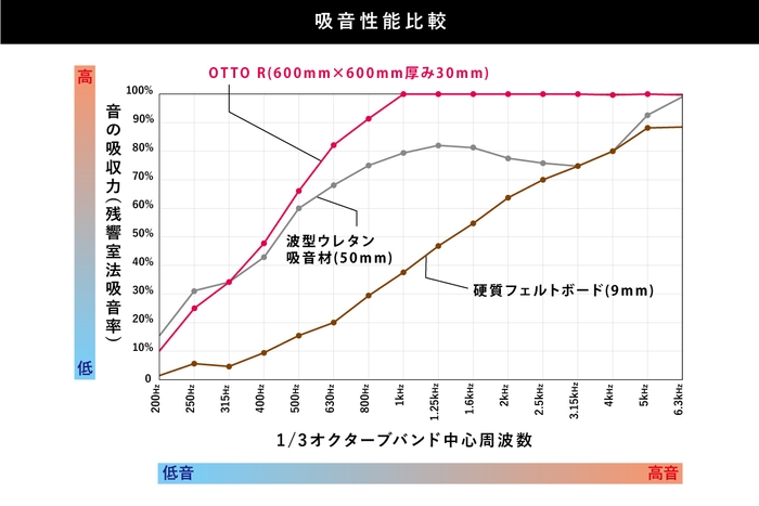 吸音性能比較