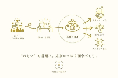 中小・ファミリー企業の経営理念策定・浸透