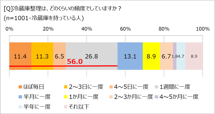 冷蔵庫整理の頻度は？