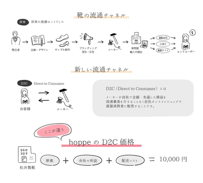 D2Cとは