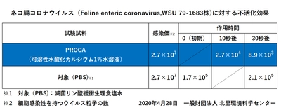 ―新型コロナウイルス(COVID-19)の抑制に期待― 古河電工グループの商社である古河産業株式会社と 株式会社日本抗菌総合研究所は、 「PROCA」によるCOVID-19と同じコロナウイルス科である ネコ腸コロナウイルスでの不活化試験において 10秒99.9％不活化効果を確認