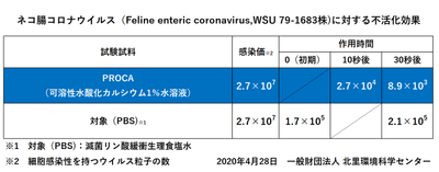 ネコ腸コロナウイルス(FelineentericcoronavirusWSU79-1683株)に対する不活化効果
