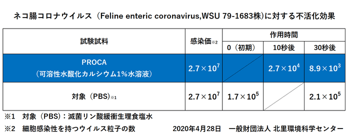 ネコ腸コロナウイルス(FelineentericcoronavirusWSU79-1683株)に対する不活化効果