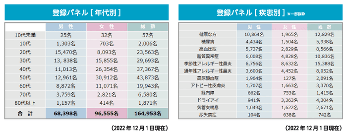 登録パネル 年代別・疾患別