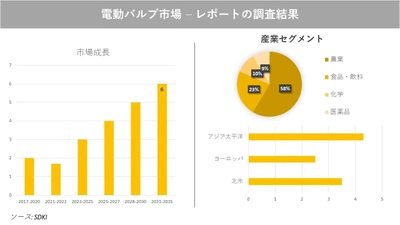 電動バルブ市場の発展、動向、巨大な需要、成長分析および予測2023ー2035年