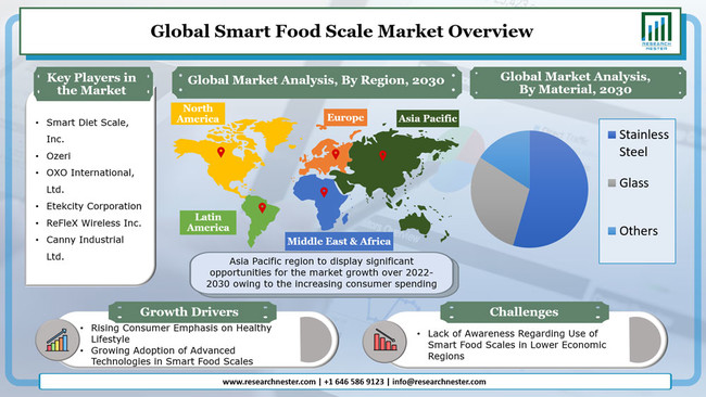 スマートフードスケール市場-タイプ別（機械式、電子式食品スケール）;材料別（ステンレス鋼、ガラス、その他）;重量別;流通チャネル別（オンライン、オフライン）–グローバル需要分析と機会見通し2030年
