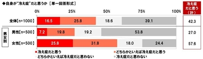 自身が“冷え症”だと思うか