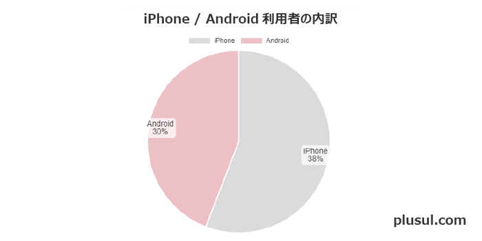 iPhone/Android利用者の内訳