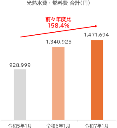 図4 光熱水費・燃料費の推移