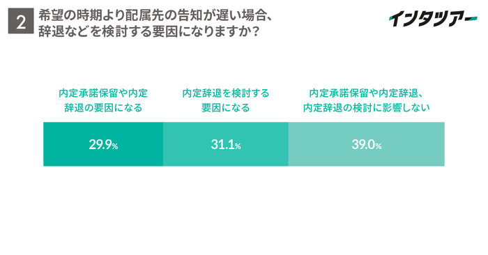 配属先の告知が希望の時期よりも遅い場合に、辞退などを検討する要因となるか