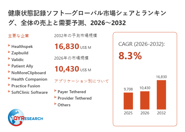 健康状態記録ソフトの世界市場規模：年平均成長率8.3%予測、最新トレンドと需要変化
