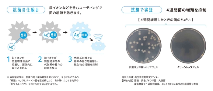 4週間にわたり菌の増殖を抑制