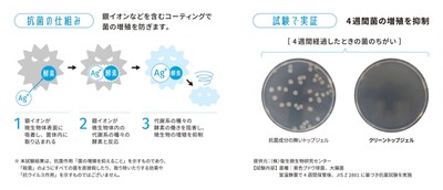 4週間にわたり菌の増殖を抑制