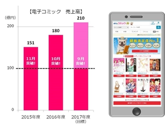 電子コミック配信サービスの売上高が100億円を突破!!