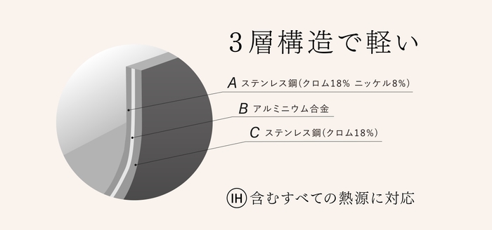 3層構造で蓄熱性と軽さを実現