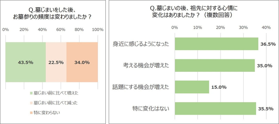 図10　Qお墓参りの頻度、Q先祖に対する心情