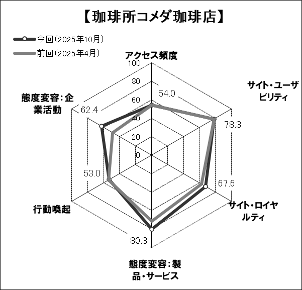 図表4 ●「珈琲所コメダ珈琲店」のスコアチャート